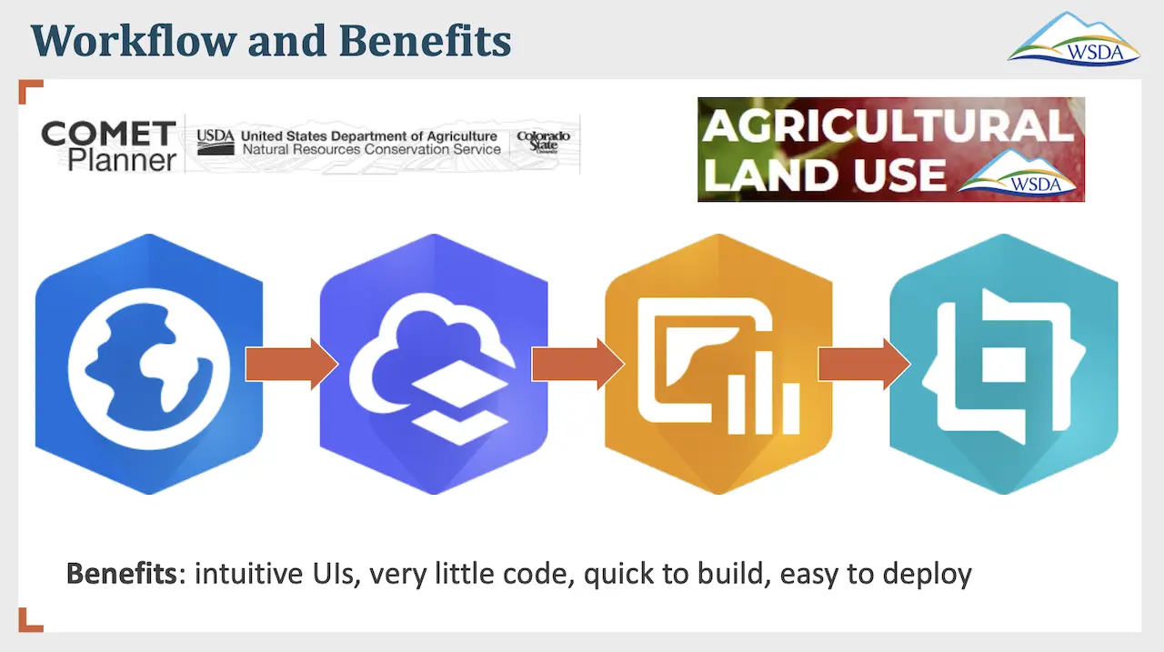 Slide describing the development workflow using ArcGIS tools